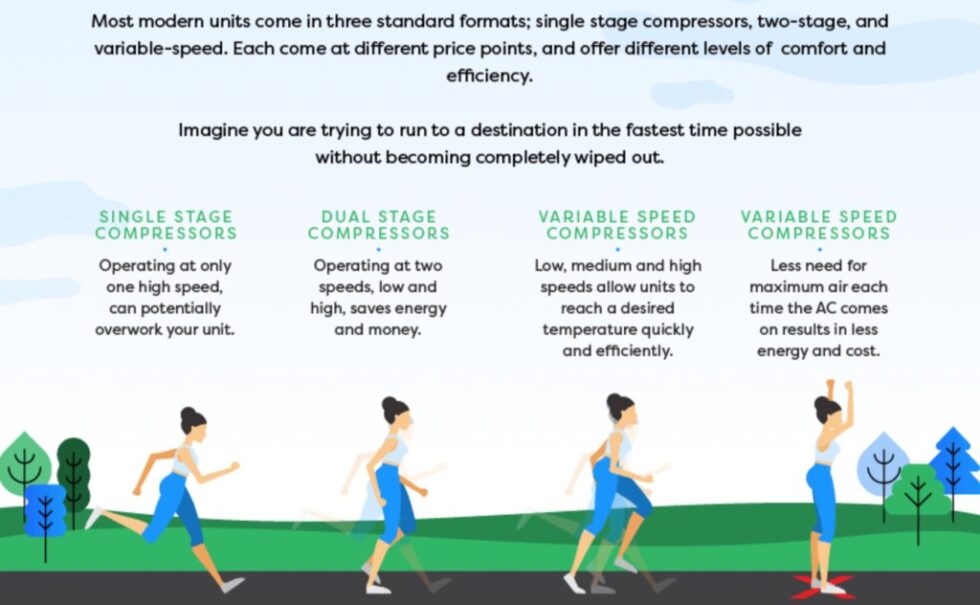 Variable Speed Vs Two Stage Vs Single Stage Systems National Air Warehouse